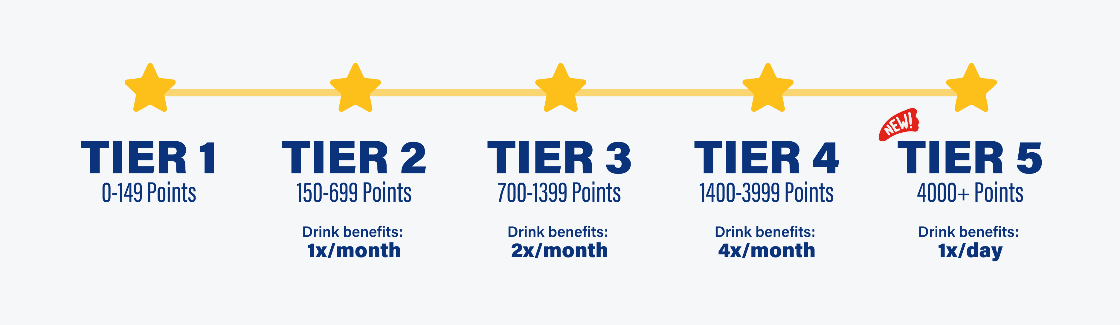0-149 point for tier 1, 150-699 for tier 2, 700-1399 for tier 3, 1400-3999 for tier 4, 400 plus for tier 5